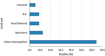 Riverine macroplastic gradient along watercourses: A global overview